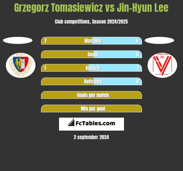 Grzegorz Tomasiewicz vs Jin-Hyun Lee h2h player stats