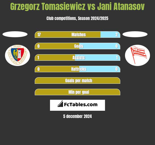 Grzegorz Tomasiewicz vs Jani Atanasov h2h player stats