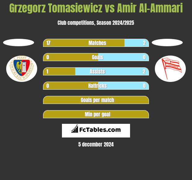 Grzegorz Tomasiewicz vs Amir Al-Ammari h2h player stats