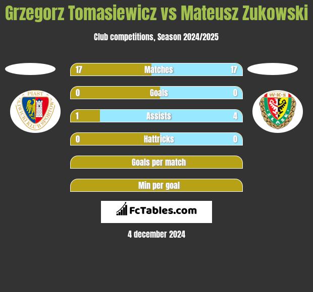 Grzegorz Tomasiewicz vs Mateusz Zukowski h2h player stats