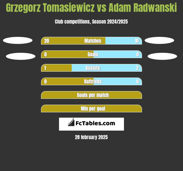 Grzegorz Tomasiewicz vs Adam Radwanski h2h player stats