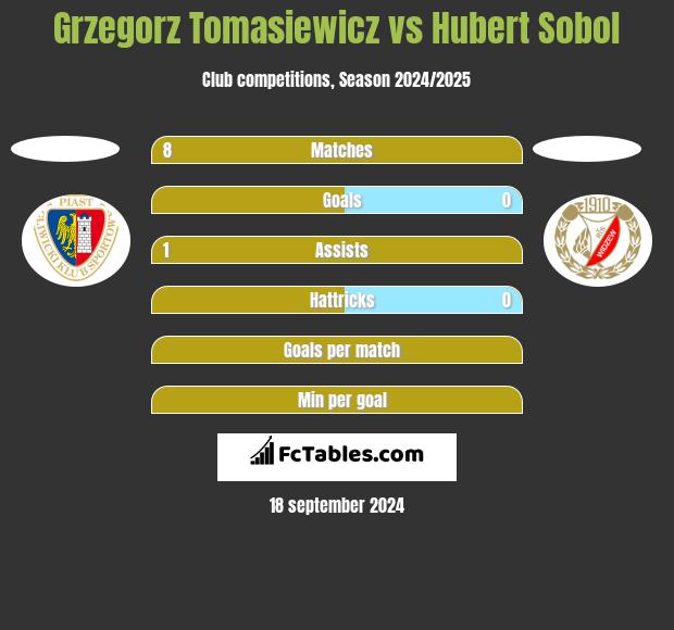 Grzegorz Tomasiewicz vs Hubert Sobol h2h player stats