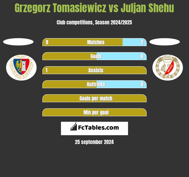 Grzegorz Tomasiewicz vs Juljan Shehu h2h player stats