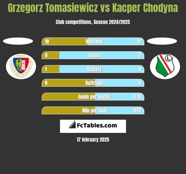 Grzegorz Tomasiewicz vs Kacper Chodyna h2h player stats