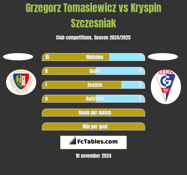 Grzegorz Tomasiewicz vs Kryspin Szczesniak h2h player stats