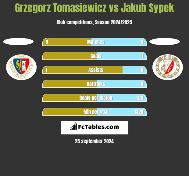 Grzegorz Tomasiewicz vs Jakub Sypek h2h player stats