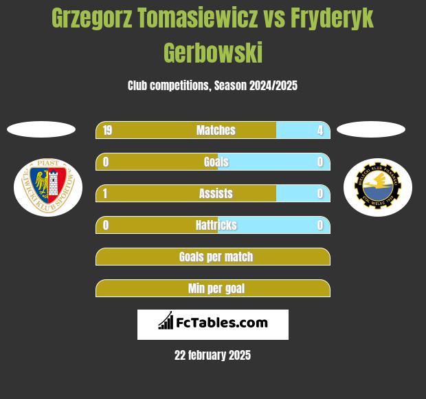 Grzegorz Tomasiewicz vs Fryderyk Gerbowski h2h player stats