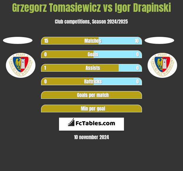 Grzegorz Tomasiewicz vs Igor Drapinski h2h player stats