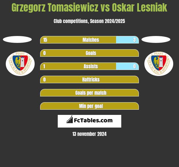 Grzegorz Tomasiewicz vs Oskar Lesniak h2h player stats