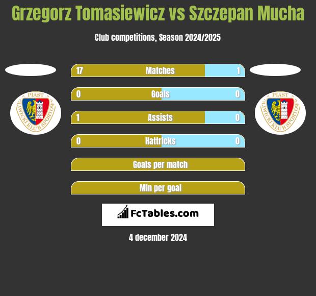 Grzegorz Tomasiewicz vs Szczepan Mucha h2h player stats