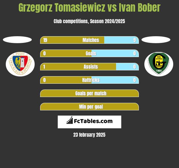 Grzegorz Tomasiewicz vs Ivan Bober h2h player stats