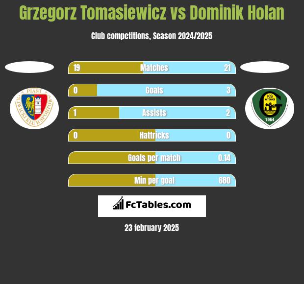 Grzegorz Tomasiewicz vs Dominik Holan h2h player stats