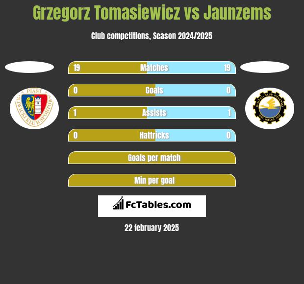 Grzegorz Tomasiewicz vs Jaunzems h2h player stats