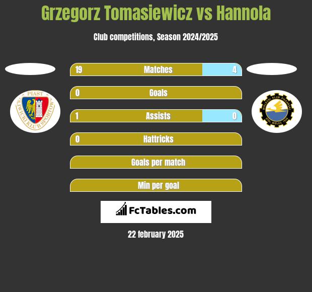 Grzegorz Tomasiewicz vs Hannola h2h player stats