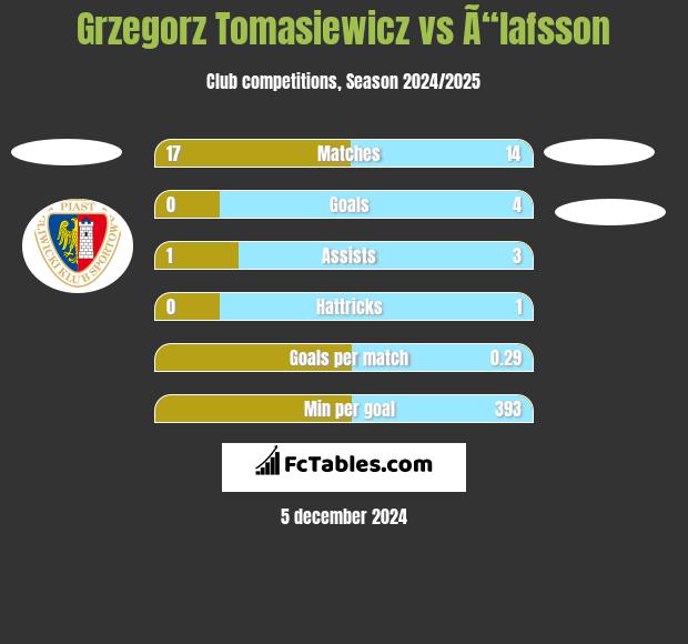 Grzegorz Tomasiewicz vs Ã“lafsson h2h player stats