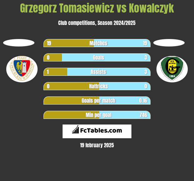 Grzegorz Tomasiewicz vs Kowalczyk h2h player stats