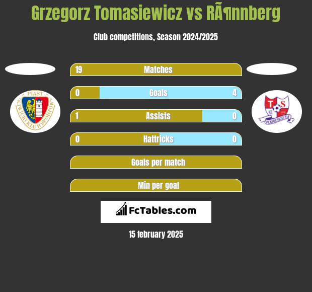 Grzegorz Tomasiewicz vs RÃ¶nnberg h2h player stats