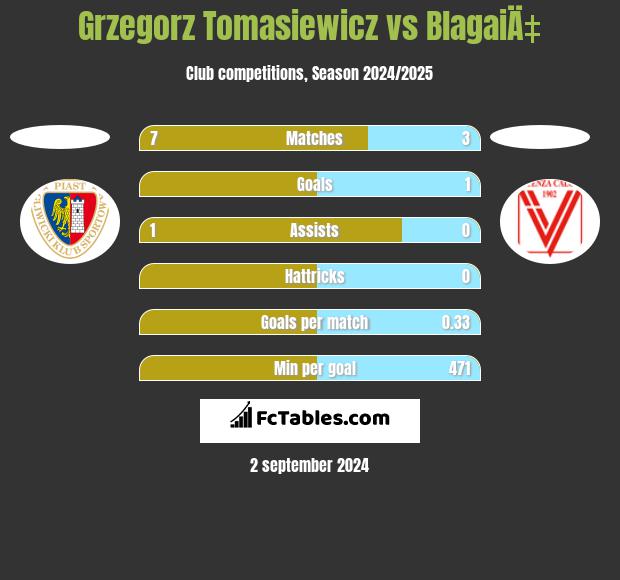 Grzegorz Tomasiewicz vs BlagaiÄ‡ h2h player stats