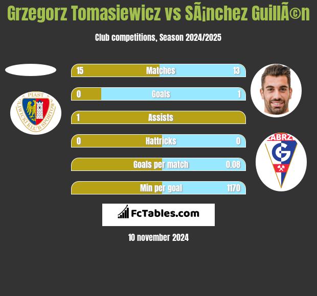 Grzegorz Tomasiewicz vs SÃ¡nchez GuillÃ©n h2h player stats