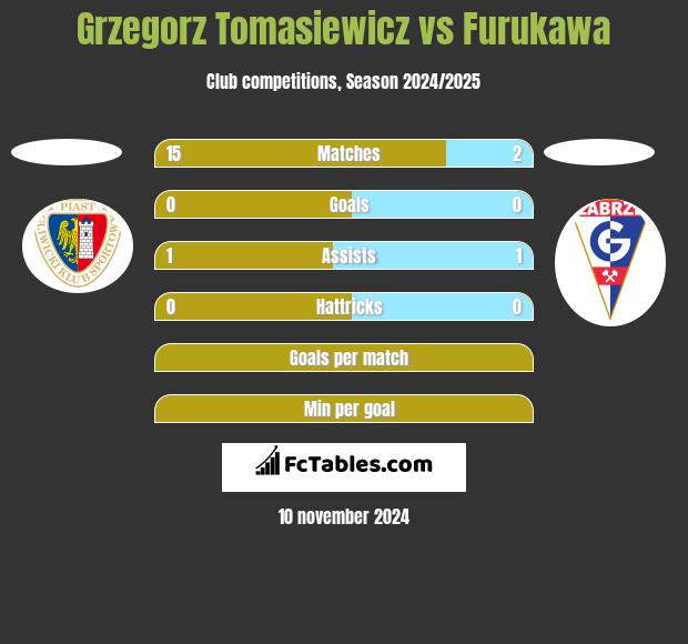 Grzegorz Tomasiewicz vs Furukawa h2h player stats