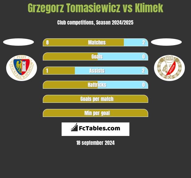 Grzegorz Tomasiewicz vs Klimek h2h player stats