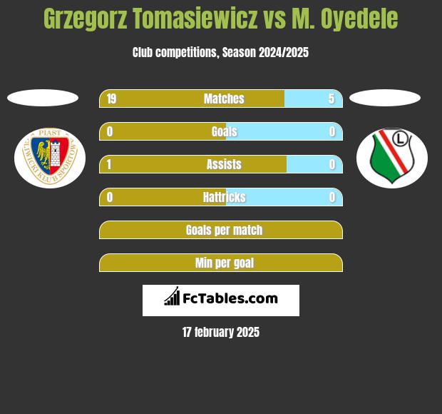 Grzegorz Tomasiewicz vs M. Oyedele h2h player stats