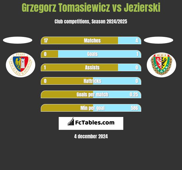 Grzegorz Tomasiewicz vs Jezierski h2h player stats