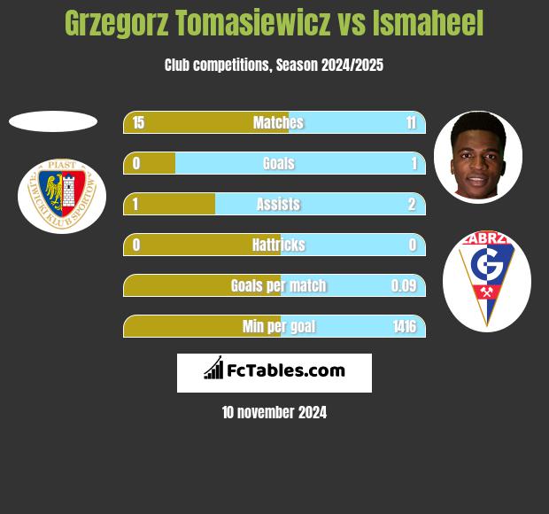 Grzegorz Tomasiewicz vs Ismaheel h2h player stats