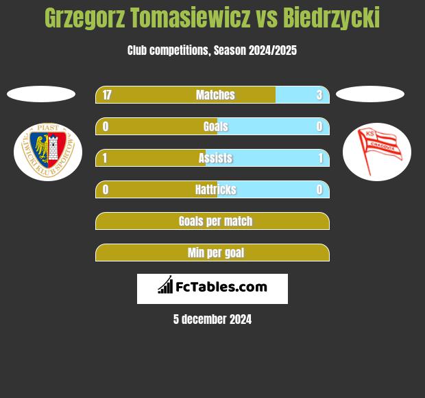 Grzegorz Tomasiewicz vs Biedrzycki h2h player stats