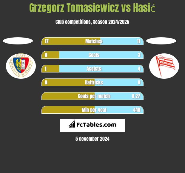 Grzegorz Tomasiewicz vs Hasić h2h player stats