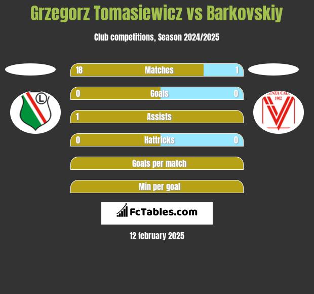 Grzegorz Tomasiewicz vs Barkovskiy h2h player stats