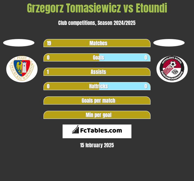 Grzegorz Tomasiewicz vs Etoundi h2h player stats