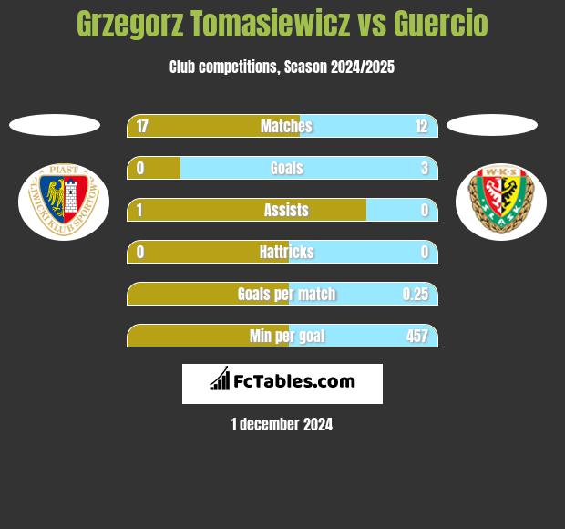 Grzegorz Tomasiewicz vs Guercio h2h player stats