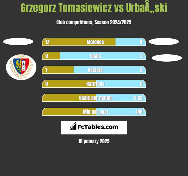 Grzegorz Tomasiewicz vs UrbaÅ„ski h2h player stats