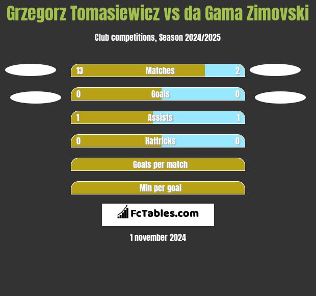 Grzegorz Tomasiewicz vs da Gama Zimovski h2h player stats