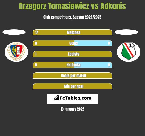 Grzegorz Tomasiewicz vs Adkonis h2h player stats