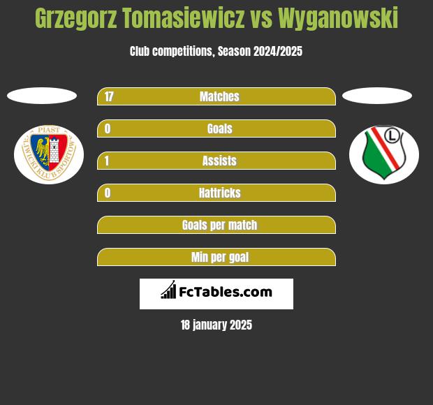 Grzegorz Tomasiewicz vs Wyganowski h2h player stats