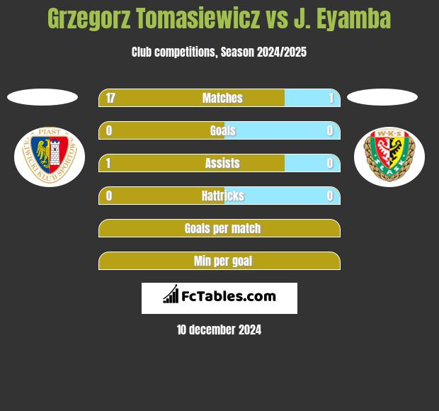 Grzegorz Tomasiewicz vs J. Eyamba h2h player stats