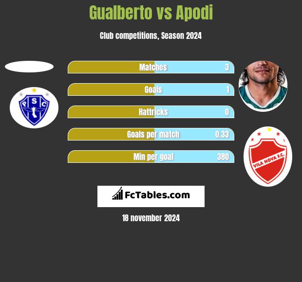 Gualberto vs Apodi h2h player stats