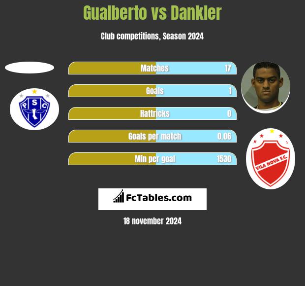 Gualberto vs Dankler h2h player stats