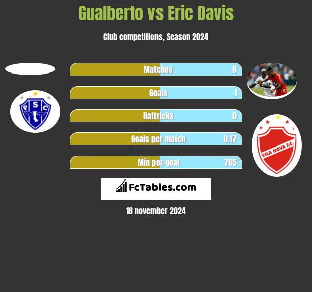 Gualberto vs Eric Davis h2h player stats