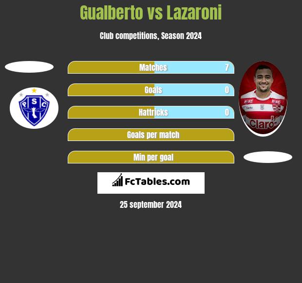 Gualberto vs Lazaroni h2h player stats