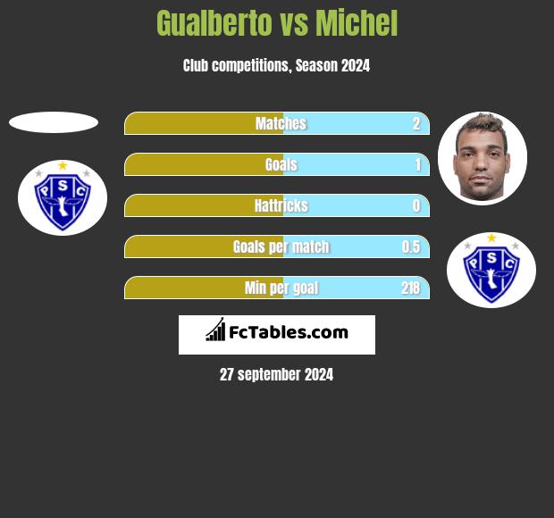 Gualberto vs Michel h2h player stats