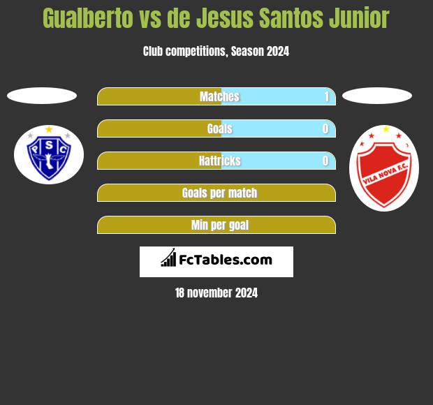 Gualberto vs de Jesus Santos Junior h2h player stats