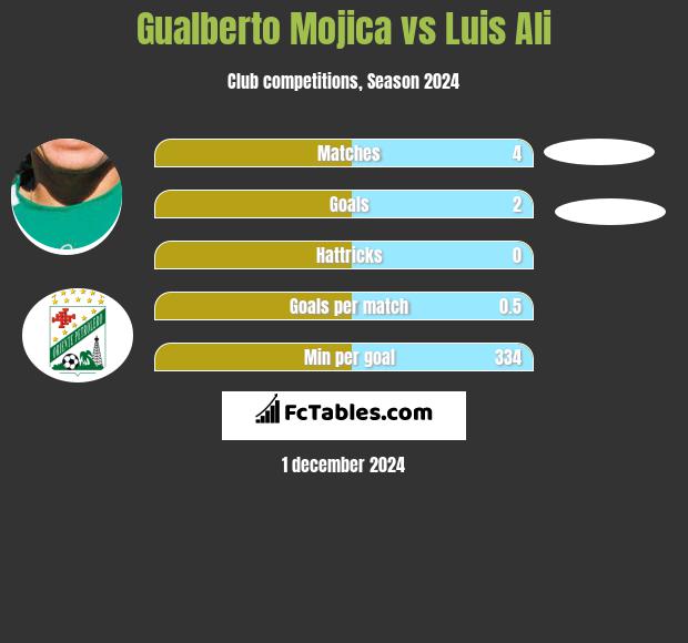 Gualberto Mojica vs Luis Ali h2h player stats