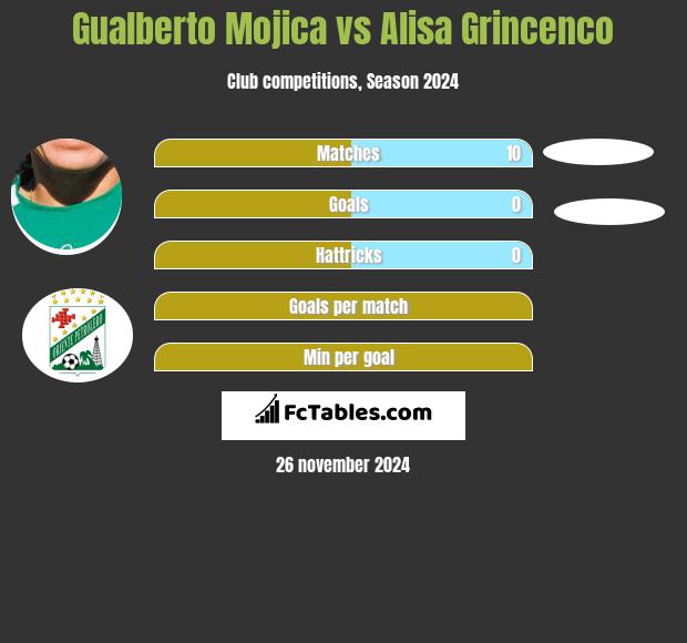 Gualberto Mojica vs Alisa Grincenco h2h player stats