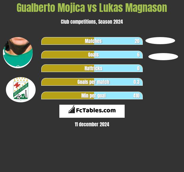 Gualberto Mojica vs Lukas Magnason h2h player stats