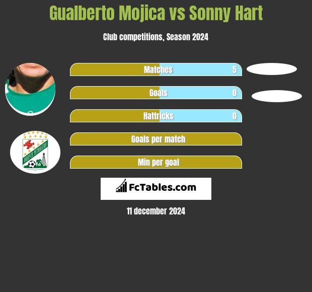 Gualberto Mojica vs Sonny Hart h2h player stats