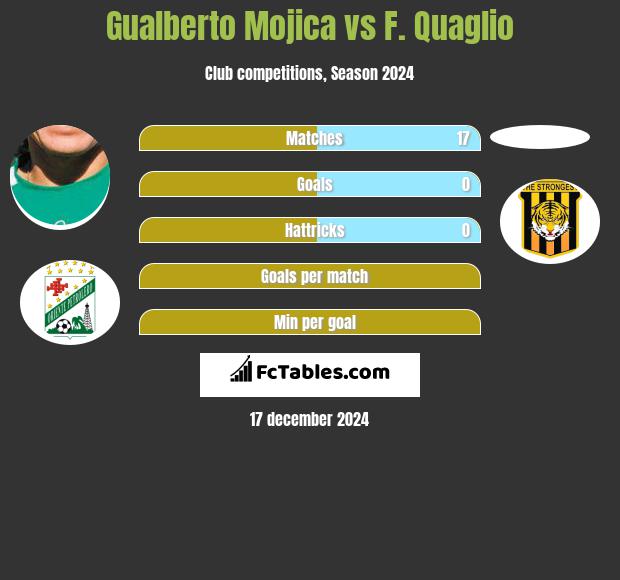 Gualberto Mojica vs F. Quaglio h2h player stats