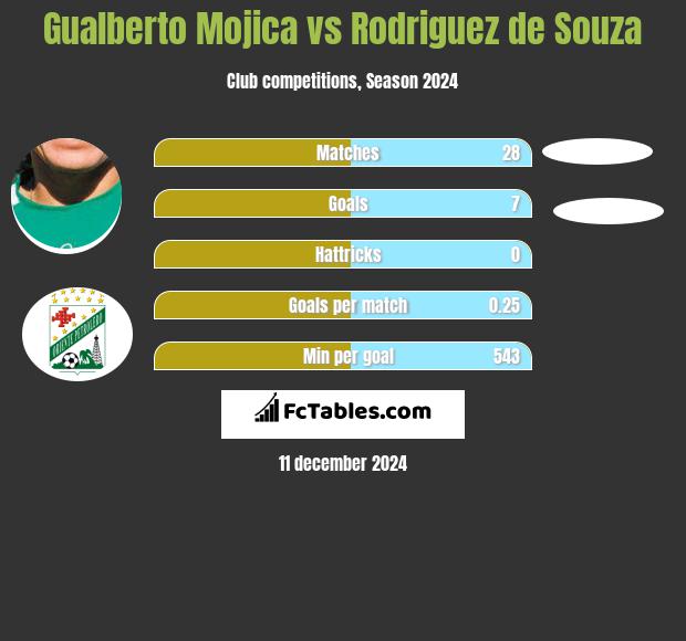 Gualberto Mojica vs Rodriguez de Souza h2h player stats